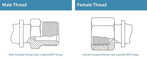 Finding the Thread of BSP Fittings and Identifying the Size BSP Thread ...