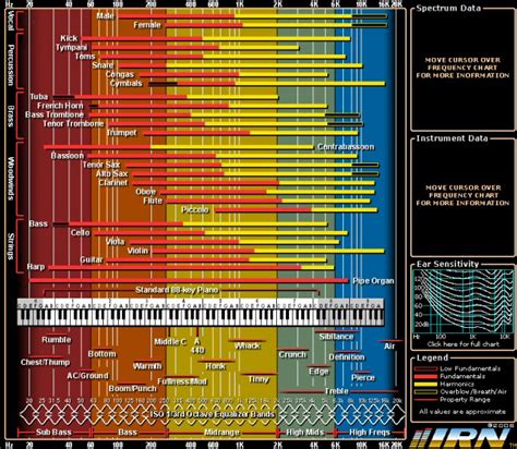 Interactive Frequency Chart – Virtual Playing