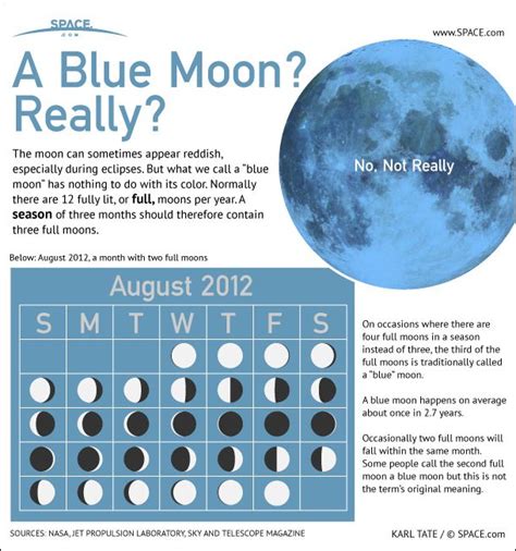 Blue Moons Explained (Infographic) | Space