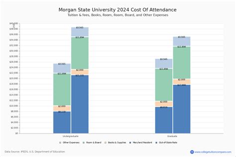 Morgan State University - Tuition & Fees, Net Price