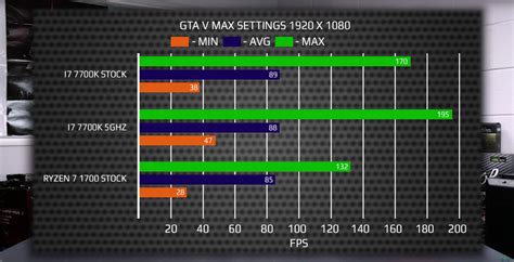 AMD Ryzen 7 1700 Vs Core i7 7700K Gaming Benchmarks Leaked