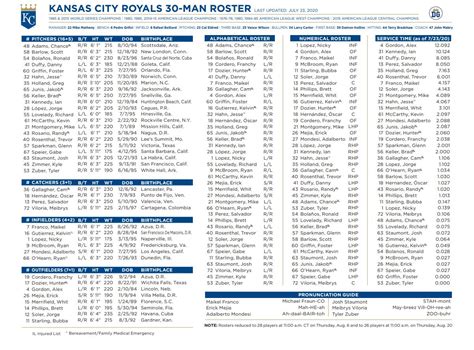 Royals Announce Roster Moves to Finalize Opening Day Roster