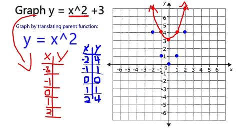 Parabola Y=-2(x-3) - Margaret Wiegel