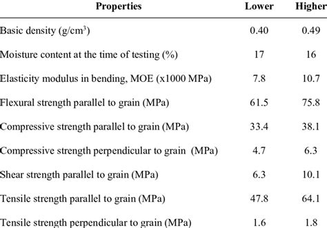 Mechanical properties of timber elements. | Download Table