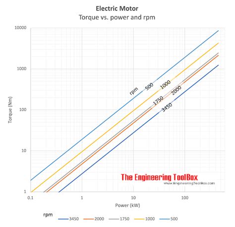 Electric Motors - Power and Torque vs. Speed