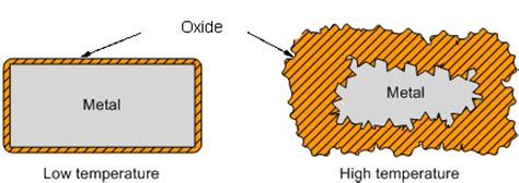 Oxidation Of Metals