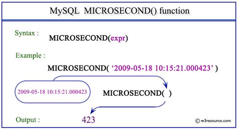 MySQL MICROSECOND() function - w3resource