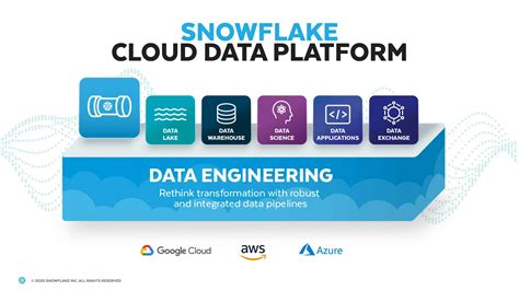 Data Engineering on Snowflake