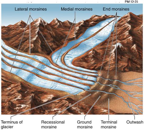 Till Deposits - All you need to know about GLACIERS!