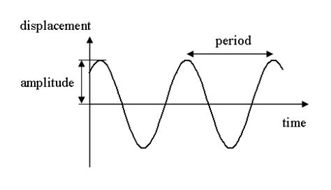 Fizik SMK Pasir Gudang 3: 6.1 WAVEFRONT, AMPLITUDE, PERIOD AND FREQUENCY