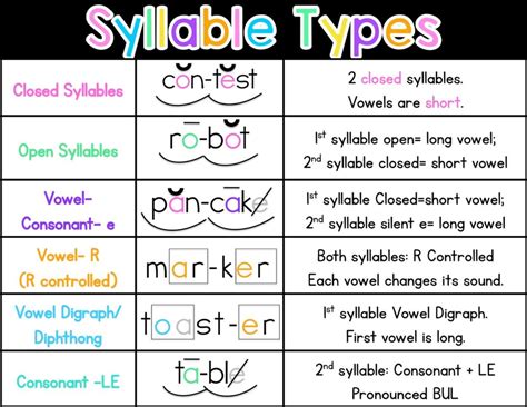 Syllable Types - Sarah's Teaching Snippets