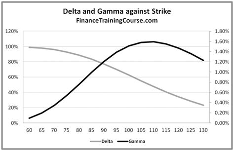 Understanding option Greeks - Gamma