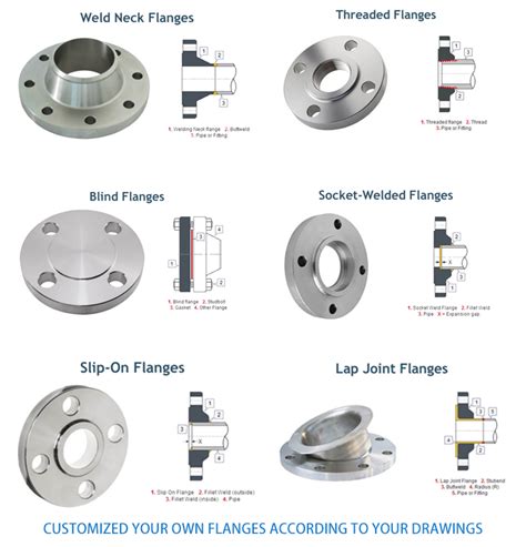 flange types - Industry Heaters Factory-ShengLong Electronic Heating ...