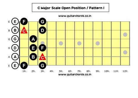 C Major Scale Open Position - Pattern I - Guitar Chords