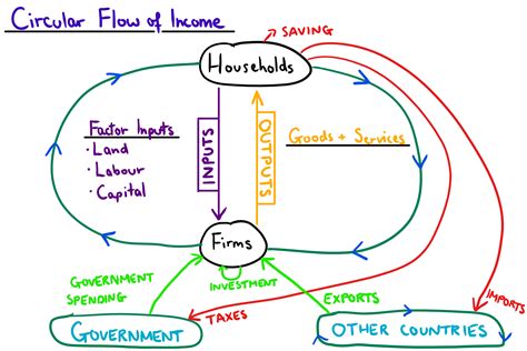 The Circular Flow of Income — Mr Banks Economics Hub | Resources ...