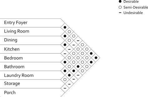 Bubble diagram, Interior design programs, Bubble diagram architecture