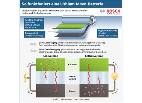 Schema: Funktion einer Lithium-Ionen-Batterie - Bosch Media Service