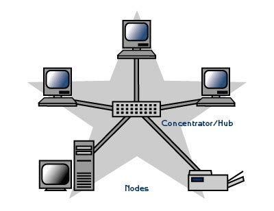 Advantages and Disadvantages of Star Topology - javatpoint