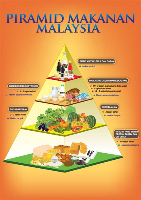 EDM2104PEDAGOGI: Piramid Makanan