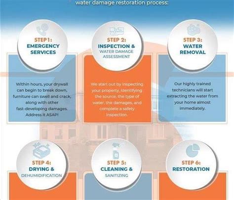 Our Water Damage Restoration Process