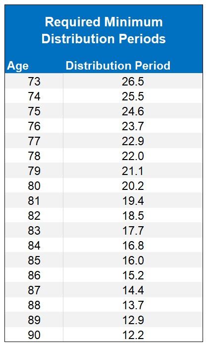 Calculating Required Minimum Distributions