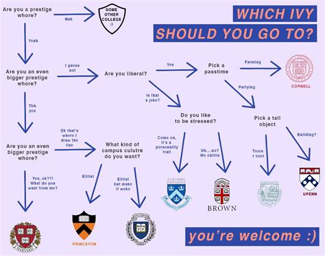 Ivy League Universities Map