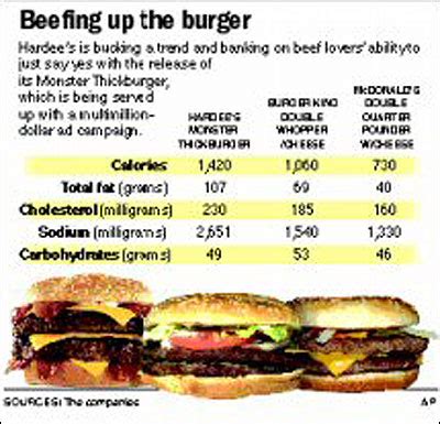 Hardee’s eats up attention from Monster Thickburger | News, Sports ...