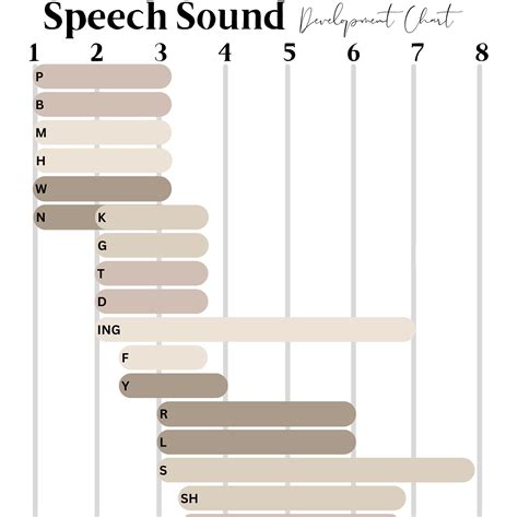 Speech Sound Development Chart - Etsy