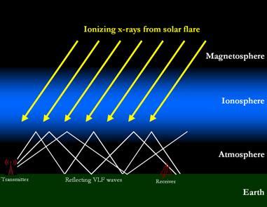 Tracking Solar Flares