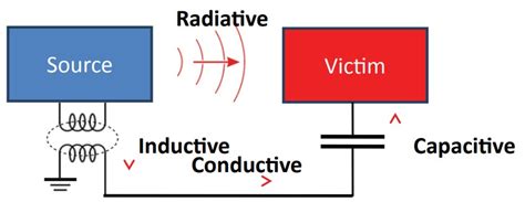 EMC/EMI design and the use of board-mount dc/dc converters - Power ...