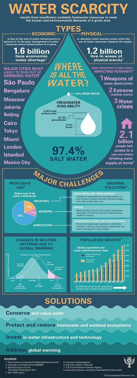 Water Scarcity Facts and Statistics | Britannica