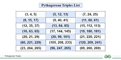 Pythagorean Triples: Formula, Examples, and Common Triples