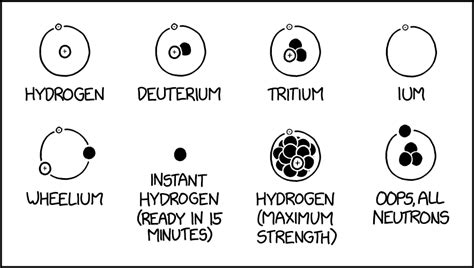 Isotopes Of Hydrogen