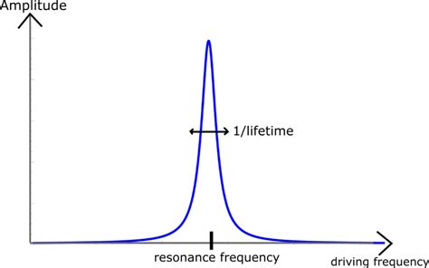 What is Resonance? Simple Explanation - hippie-nerd.de