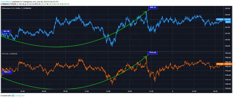 Ethereum vs Bitcoin: ETH and BTC Progress with Slow Recovery