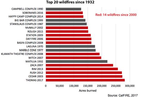 As wildfires get larger, California Government allocates $256 million ...