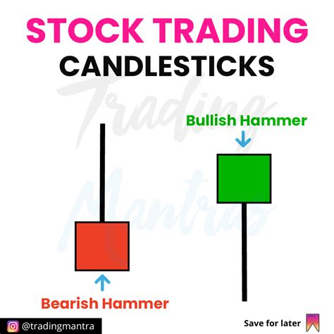 A bullish hammer pattern is a candlestick pattern that appears at the ...