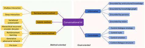 Tree diagram depicting the types and goals of conversational AI ...