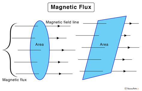 Magnetic Flux: Definition, Equation, and Calculation