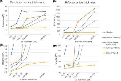 (A) Plot of the best apoferritin resolutions obtained from micrographs ...