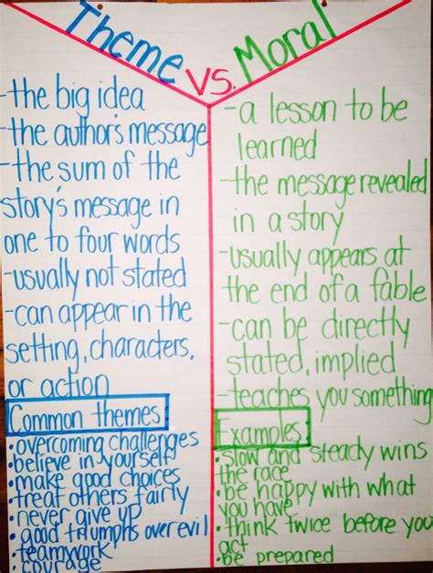 Moral Anchor Chart