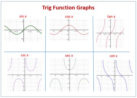 Graphing Trigonometric Functions Worksheet