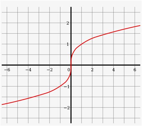 File - Cube-root Function - Svg - Y Axis Symmetry - Free Transparent ...