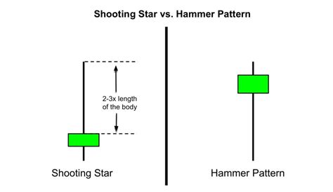 How to Use Shooting Star Candlestick Pattern to Find Trend Reversals ...