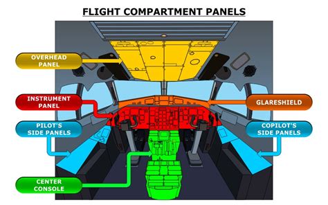 ATR 72-600 Latest Cockpit Poster Atr 42, Center Console, Panel Siding ...