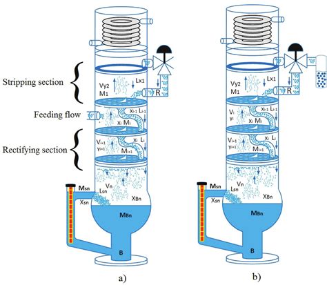 The Ultimate Guide to Distillation and Distillation Columns