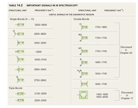 Ir Spectrum Table Functional Groups