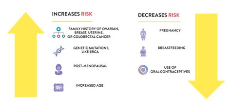 Ovarian Cancer Risk Factors and Prevention | OCRA