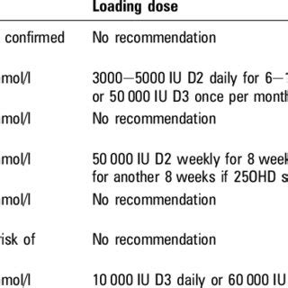 Vitamin D Deficiency Treatment Guidelines 2016