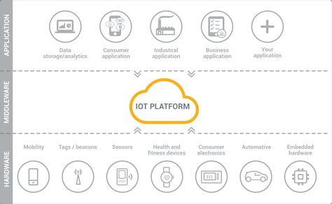 What is the Internet of Things Platform - All About IoT Technology and ...